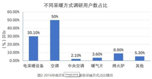 我国南方地区供暖现状分析 