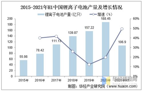 2021年中国锂电池行业现状分析,车用锂电池发展潜力大 图