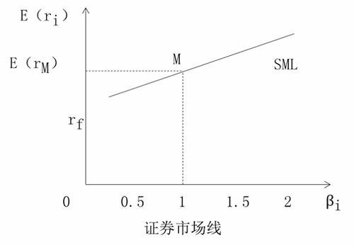 证券市场线中的贝塔系数如何计算？