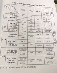 高考录取分数线标准，新疆大学录取分数