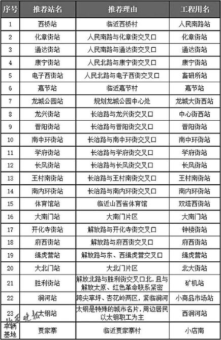 太原市城市轨道交通2号线一期工程车站命名方案公示