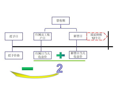 限制性股票 授予的时候扣缴个人所得税吗