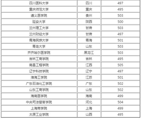 2021吉林高考500分能报考哪些大学 