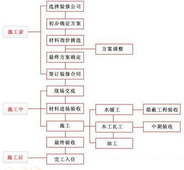 实创装饰 亚楠 一张图教你读懂装修施工流程 