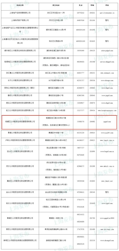 上海本月市筹公租房房源公布啦,详见