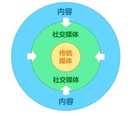 新媒体传播内容是,新媒体传播内容的威力如何改变世界！