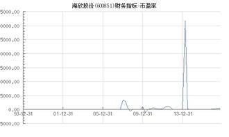 海欣股份的市盈率3000多为什么？能买吗？