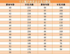 个人账户对退休金的计算有何影响？