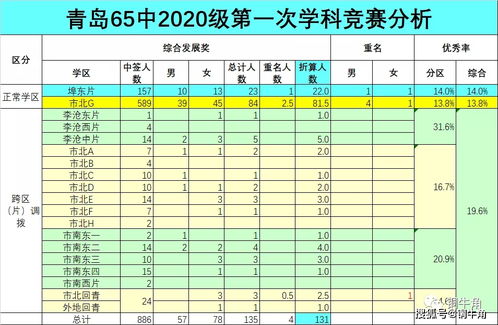 青岛市内三区初中学校成绩差异之谜 7 从青岛65中一次考试看民办掐尖招生