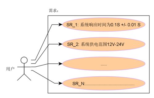 项目需求分析定义的灵魂拷问