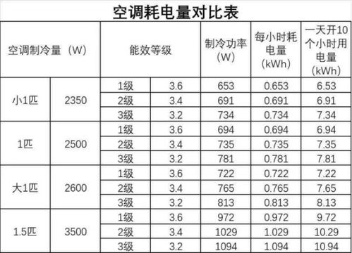 求说说空调一小时多少电费