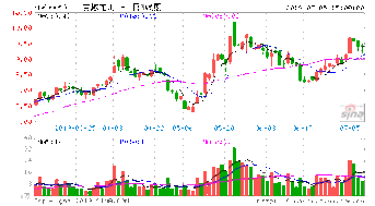 600059 古越龙山 后期走势如何?7.7买进的