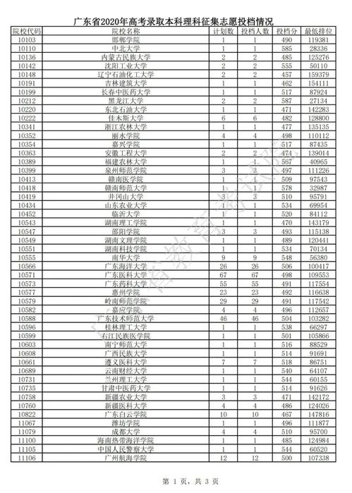 广东2020年二本征集志愿院校,广东2022年征集志愿的学校有哪些(图2)