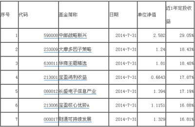 农业银行定投最少多少钱多长时间有收益