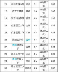 全国各省二本大学院校排名,上海海关学院居然排名理科第一