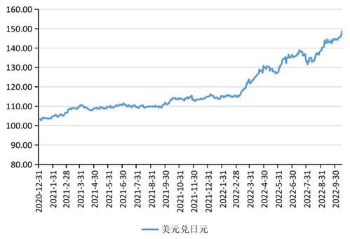 日元到2022年还是这么低的汇率吗?