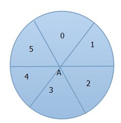 如图,是一个数字转盘其中的圆 被等分成六个相同的扇形 