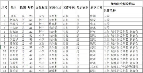 紫云这些人,公示期满将发就业补贴 15500元