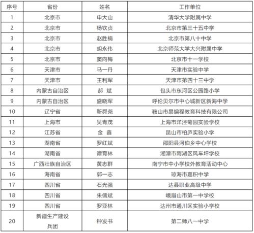 2021年高级青少年科技辅导员专业水平认证名单公示