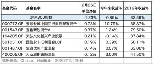 怎么知道是不是蓝筹基金?