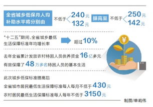 农村最低补贴标准提高至2300元吗，对那些股票利好？