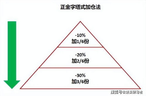 基金跌10%如何加仓