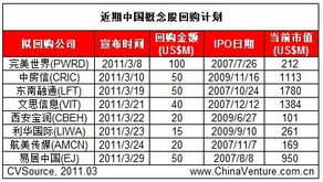 我国股票回购的现状