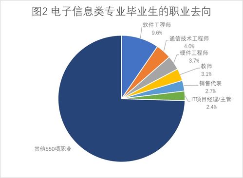 电子专业就业方向,电子科学与技术专业就业方向？