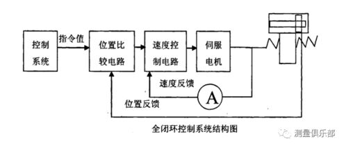 请问仪表控制中的开环和闭环是什么意思