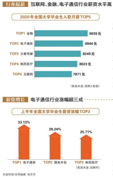 今年在河南入职的大学毕业生月薪比4年前涨了近千元 