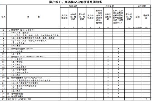 资产折旧，摊销纳税调整明细表如何填写