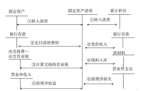 处置损益怎么算