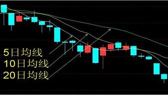 均线多头排列和空头排列,具体指什么?是什么样的形态，在图上怎样表现？