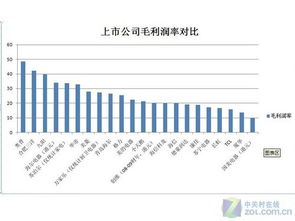 销售收入20000元销售本钱5000元毛利润率怎样计算