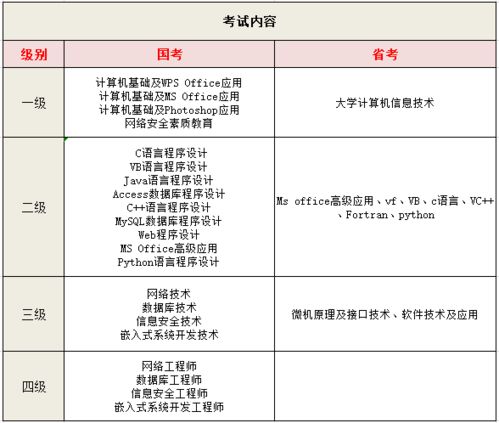 计算机一二三四级的区别？全国计算机等级考试分为几个等级