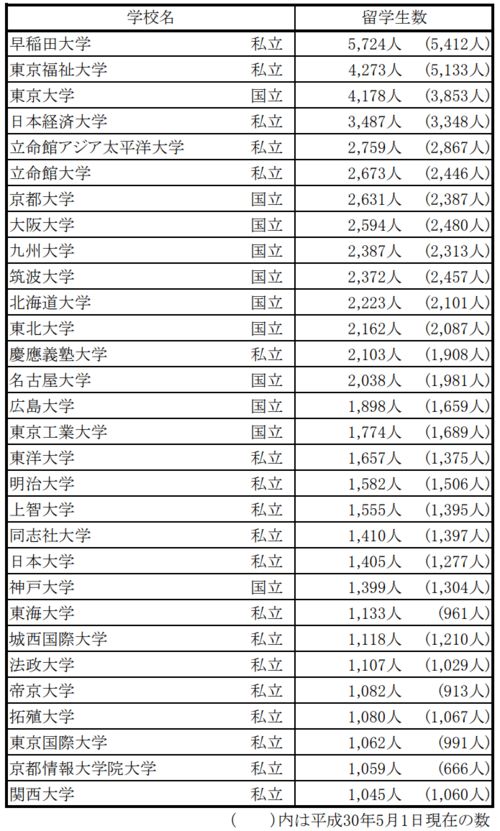 出国留学日本清单表怎么填