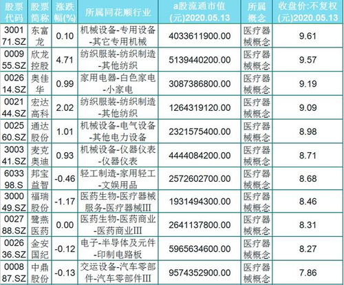 太极集团在7月24日中药龙头股排名前十，涨幅超过3%