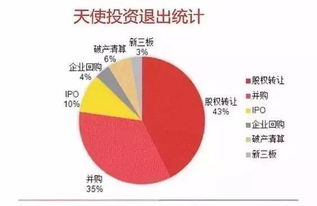 天使投资中投资人股份占比多少对于企业来说是健康的?