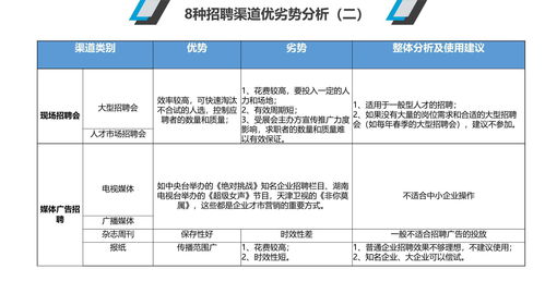 招聘渠道有哪些？？？该怎么做...