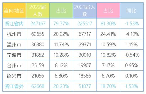 浙江高校毕业生就业都去了哪些地方和行业 大数据告诉你 