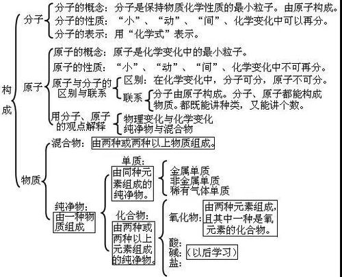 化学知识初一