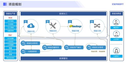 亿信华辰 能源行业数字化转型的目标是利用数据实现敏捷能源