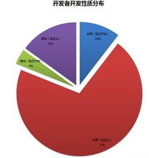 ios开发兼职报价,iOS 开发者外包接单该怎么定价？