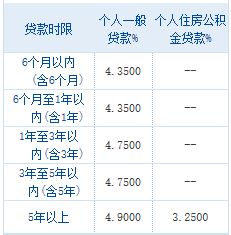 2020年银行住房贷款利率是多少(公积金利率2020)