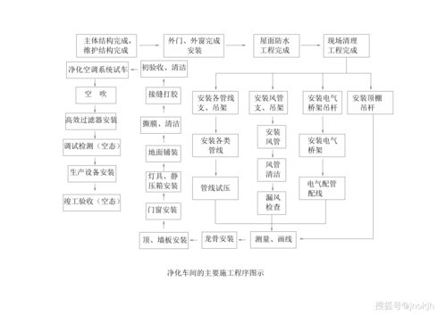 厂房洁净工程报告范文大全  洁净室施工各个流程的注意要点？