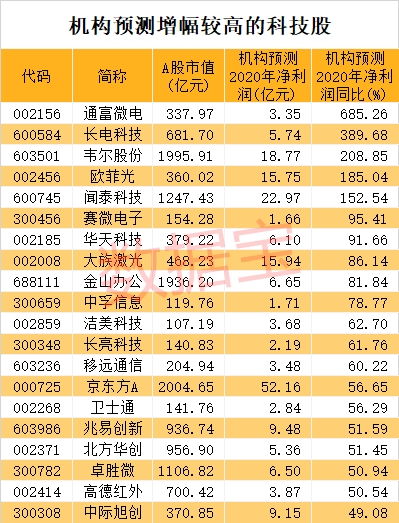 单价在5元以下的科技股有哪些？公司业绩如何？