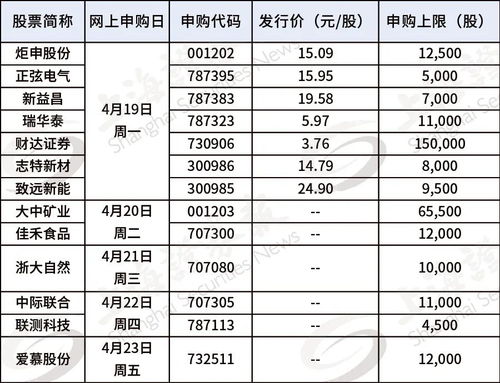 财达证券怎么申购新股