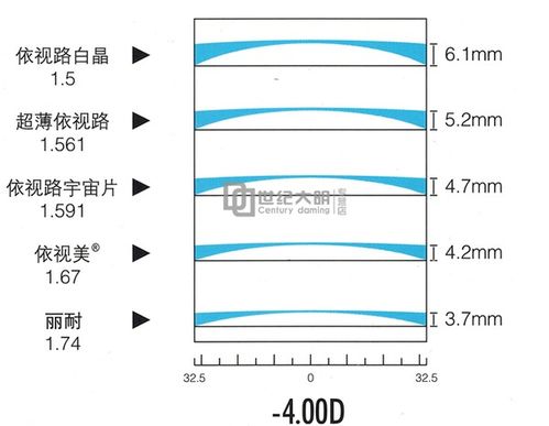 1.56镜片适合多少度