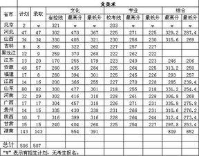南华大学录取分数线,贵州艺术生考南华大学的往届分数大约是多少？