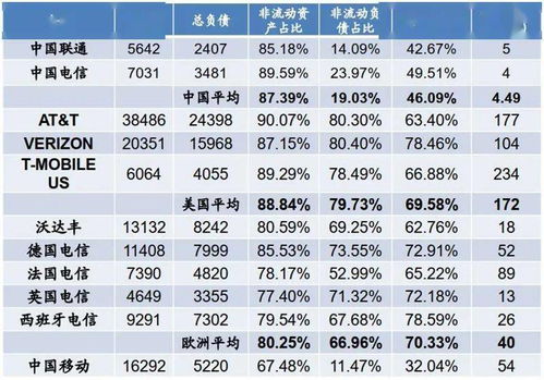 三大运营商对比全球同行 提速降费下仍然发展迅猛